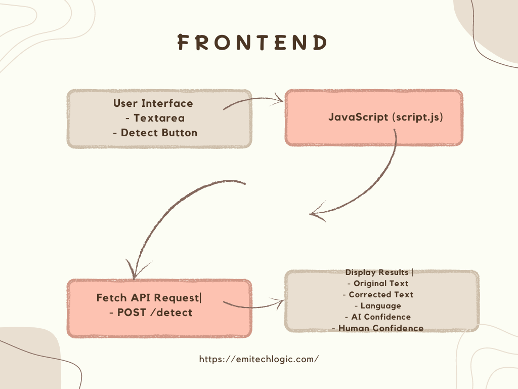 User Sends Text Input: The user inputs the text they want to analyze. Flask Server (app.py): The input text is sent to the Flask server for processing. Text Preprocessing: The server performs several preprocessing steps on the text: Language Detection: Identifies the language of the text. Spell Checking: Corrects any spelling errors in the text. Tokenization: Breaks the text into tokens (words, phrases). AI Model (OpenAI API): The preprocessed text is sent to the AI model for analysis. Return JSON Response: The server constructs a JSON response with the following information: Original Text: The text as it was input by the user. Corrected Text: The text after spell checking and preprocessing. Language: The detected language of the text. AI Confidence: The confidence level of the AI model's analysis. Human Confidence: The estimated confidence level for human-like detection.