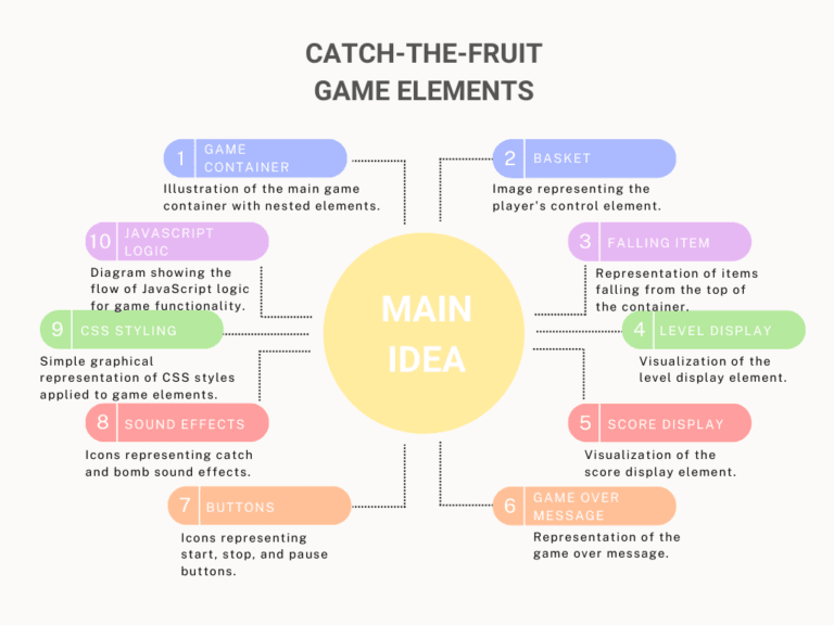 HTML Game Design Made Easy: Build Your First Catch-the-Fruit Game