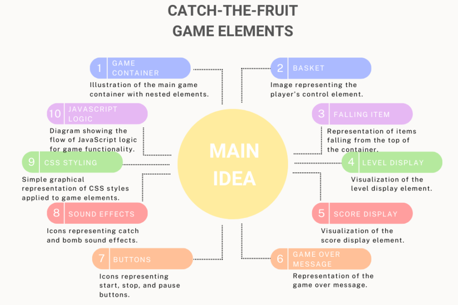 HTML Game Design Made Easy: Build Your First Catch-the-Fruit Game