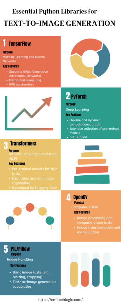 Infographic highlighting essential Python libraries for text-to-image generation: TensorFlow, PyTorch, Transformers, OpenCV, and Pillow, each providing unique capabilities for machine learning, natural language processing, and image processing.