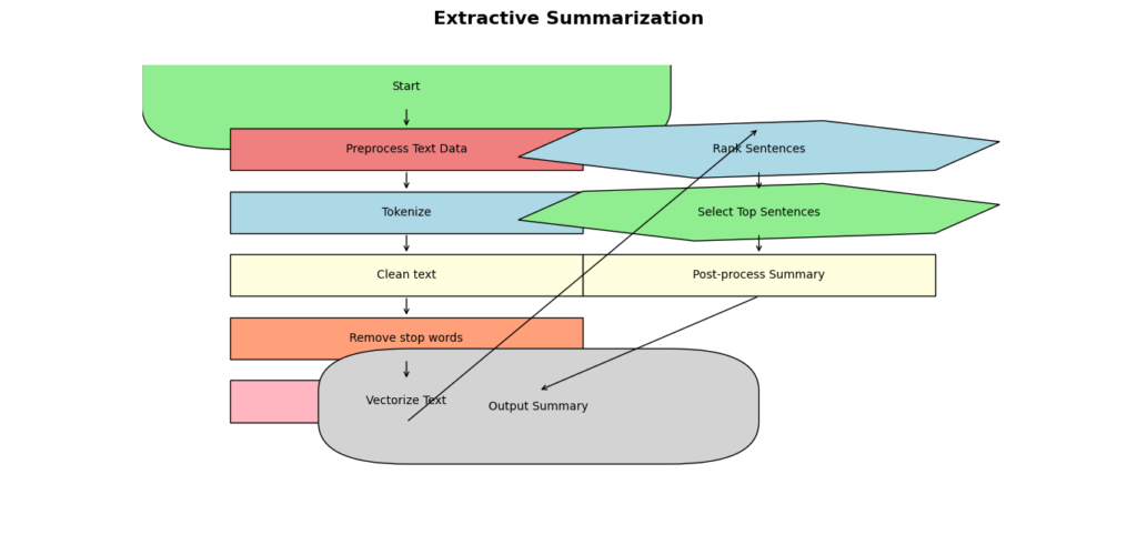 Comparison between extractive and abstractive summarization methods