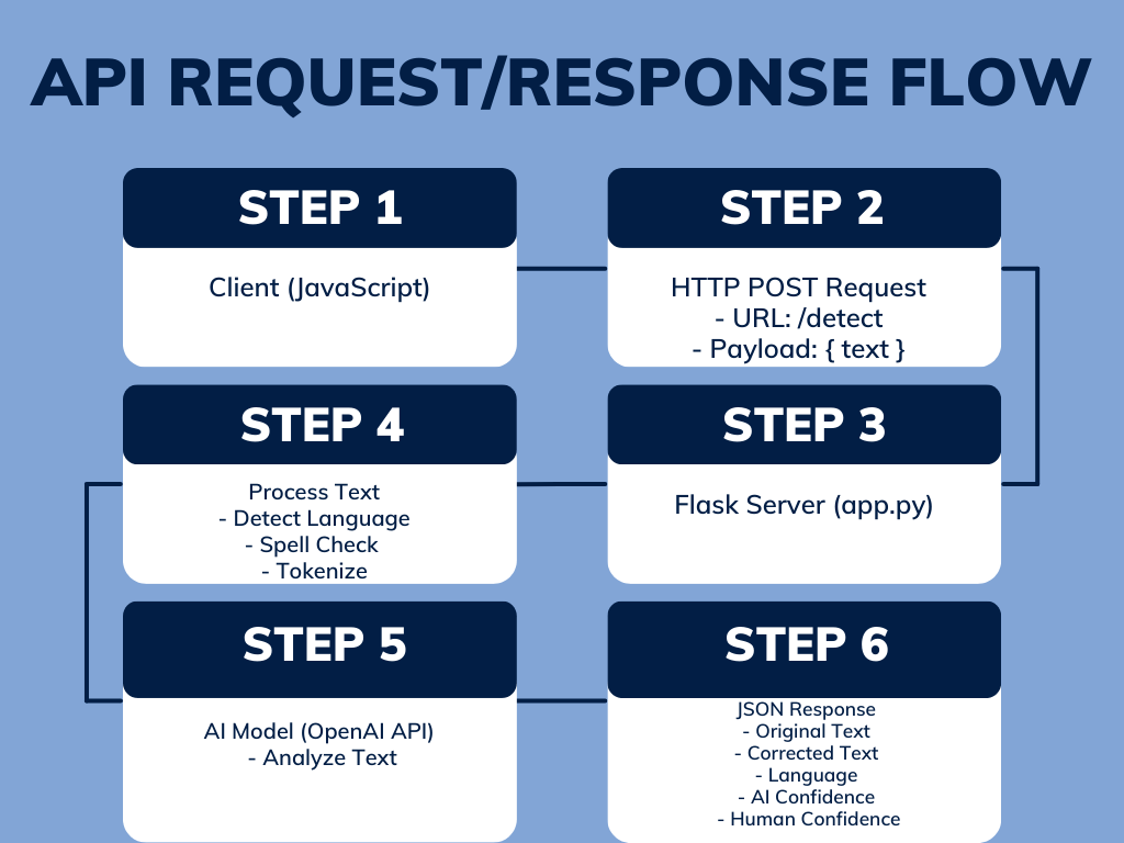 Flow of Text Analysis in AI Content Detector System.