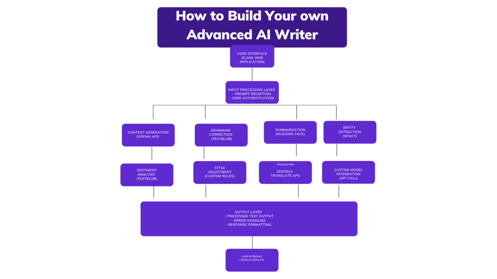 Diagram Description: The diagram illustrates the architecture and workflow of an advanced AI Writer system, divided into several layers and components: User Interface: Label: User Interface (Flask Web Application) Description: The front-end layer where users interact with the AI Writer through a web application built using Flask. Input Processing Layer: Label: Input Processing Layer Components: Prompt Reception: Handles user prompts. User Authentication: Verifies user identity. Description: This layer processes user input and manages authentication. Core Functional Modules: Labels and Descriptions: Content Generation: Uses OpenAI API to generate text. Grammar Correction: Utilizes TextBlob to correct grammatical errors. Summarization: Employs Hugging Face's summarization pipeline. Entity Extraction: Uses spaCy to extract named entities from text. Sentiment Analysis: Analyzes sentiment using TextBlob. Style Adjustment: Adjusts text style based on custom rules. Translation: Translates text using Google Translate API. Custom Model Integration: Integrates with custom models via API calls. Output Layer: Label: Output Layer Components: Processed Text Output: Generates the final output text. Error Handling: Manages any errors that occur during processing. Response Formatting: Formats the final response for the user. Description: This layer consolidates and formats the output, handles errors, and prepares the final response for display. User Interface (Display Results): Label: User Interface (Display Results) Description: The final user interface where the processed results are displayed to the user.