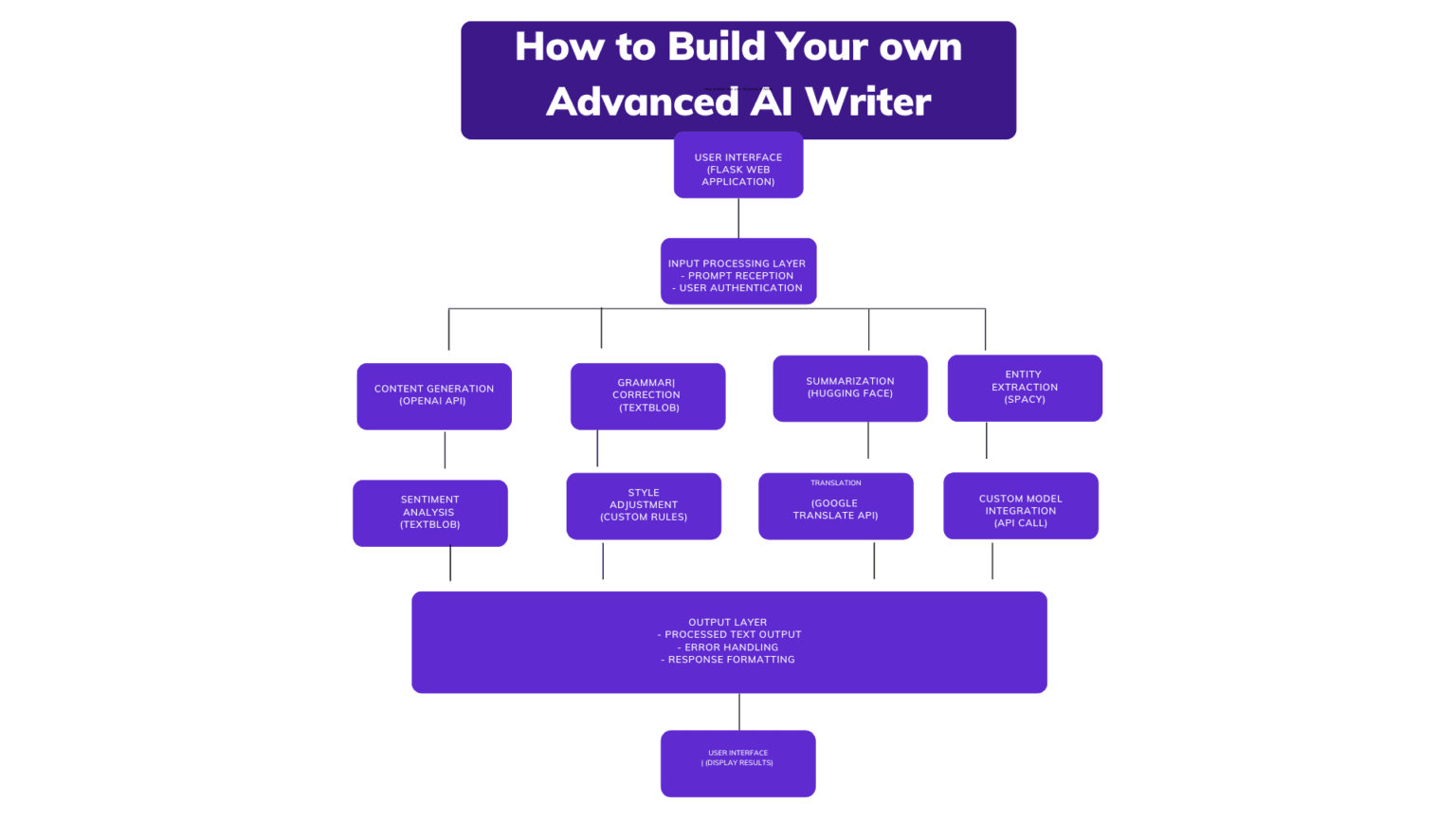 How to Build Your own Advanced AI Writer - EmiTechLogic