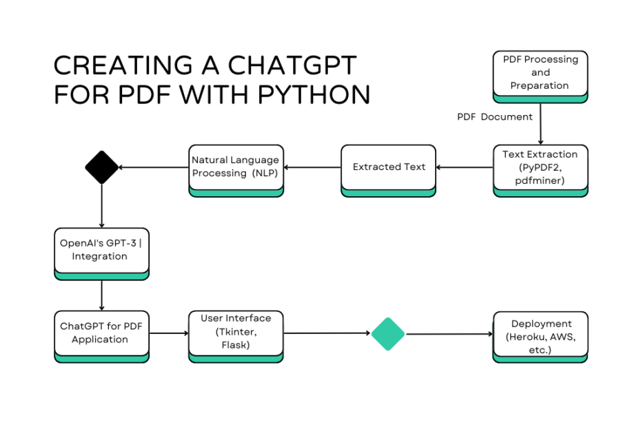 How to Create a Chatgpt for PDF with Python