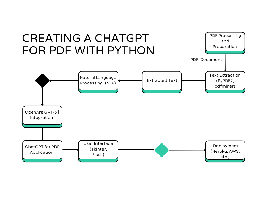 How to Create a Chatgpt for PDF with Python - EmiTechLogic