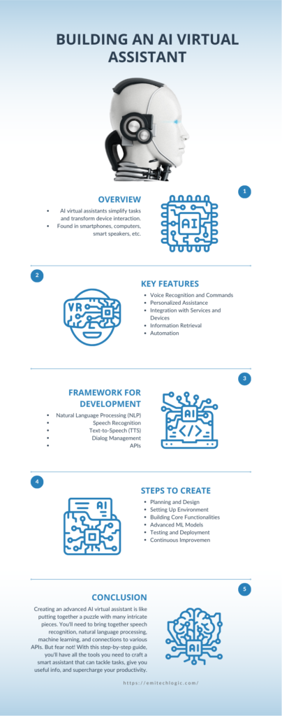 Overview: AI virtual assistants simplify tasks and transform how we interact with our devices. Commonly found in smartphones, computers, smart speakers, and more. Key Features: Voice Recognition and Commands: Control devices using voice. Personalized Assistance: Learns user preferences and habits. Integration with Services and Devices: Connects to various services (email, weather, music, smart home). Information Retrieval: Quickly accesses internet-based information. Automation: Automates repetitive tasks (emails, scheduling, smart home control). Framework for Development: Natural Language Processing (NLP): Understanding and interpreting human language. Speech Recognition: Converting spoken language into text. Text-to-Speech (TTS): Converting text into spoken language. Dialog Management: Maintaining smooth conversations. APIs: Accessing external services (speech recognition, NLP, weather, news, smart home control). Steps to Create an AI Virtual Assistant: Planning and Design: Define the purpose and features. Identify user needs and target audience. Design a user-friendly interface. Setting Up the Environment: Install Python and essential libraries. Create a virtual environment and configure tools. Building Core Functionalities: Implement speech recognition using Google’s Speech-to-Text API. Use OpenAI’s GPT-3 for NLP and generating responses. Develop memory for contextual understanding. Integrate with weather, news, and smart home APIs. Implement text-to-speech using libraries like pyttsx3. Advanced Machine Learning Models: Utilize transformers (e.g., BERT) for improved language understanding. Train custom models with TensorFlow for specific tasks. Testing and Deployment: Thoroughly test the assistant in various scenarios. Deploy on web (Flask/Django) or mobile (Android/iOS).