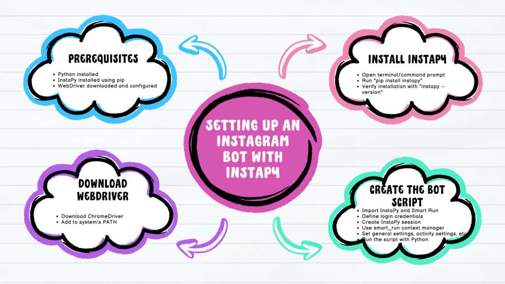 The infographic illustrates the step-by-step process of setting up an Instagram bot using InstaPy: Prerequisites: Ensure Python is installed, Install InstaPy via pip, Download and configure WebDriver (ChromeDriver). Step 1: Install InstaPy: Open terminal/command prompt, Run "pip install instapy", Verify installation with "instapy --version". Step 2: Download WebDriver: Download ChromeDriver, Add to system's PATH. Step 3: Create the Bot Script: Import InstaPy and Smart Run, Define login credentials, Create InstaPy session, Use smart_run context manager, Set general settings, activity settings, etc., Run the script with Python. Running Your Bot: Execute your automation script with Python. Security Note: Keep credentials safe, Avoid embedding credentials in the script. Advanced Configuration: Explore more features and configurations in InstaPy documentation. Conclusion: Building an Instagram bot with Python and InstaPy saves time and grows your account organically, Use responsibly to avoid violating Instagram's terms of service.