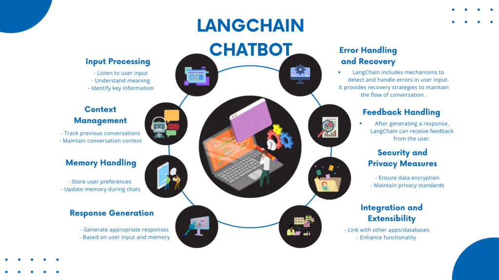 This image showcases the memory management interface of a LangChain chatbot, which is crucial for storing user preferences and maintaining conversation context. Effective memory management is key to building responsive and intelligent AI chatbots.