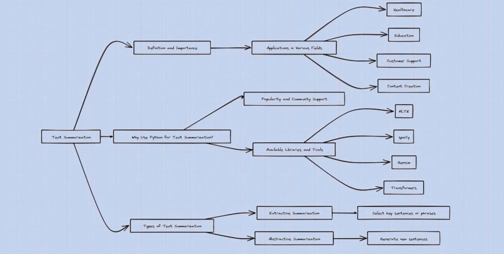 Illustration depicting the overview of text summarization with Python