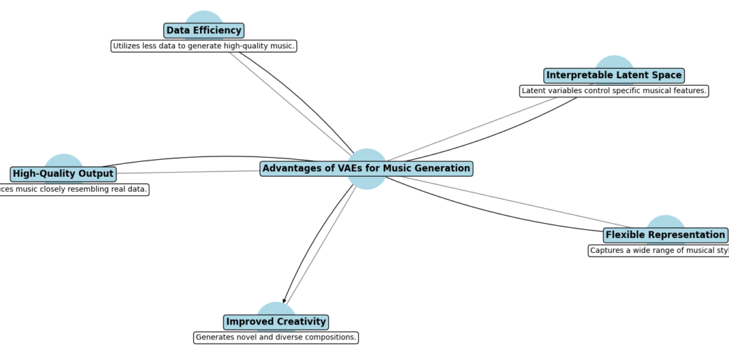 List of benefits of using Variational Autoencoders (VAEs) for music generation.