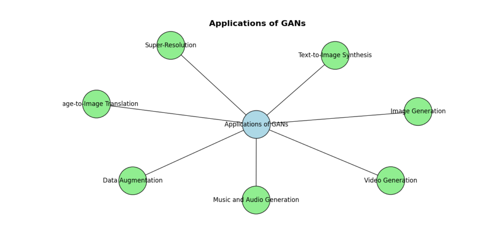 Applications of Generative Adversarial Networks (GANs)