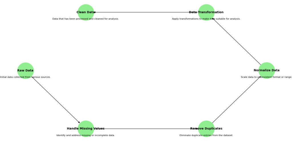 Flowchart illustrating the basic data cleaning process.