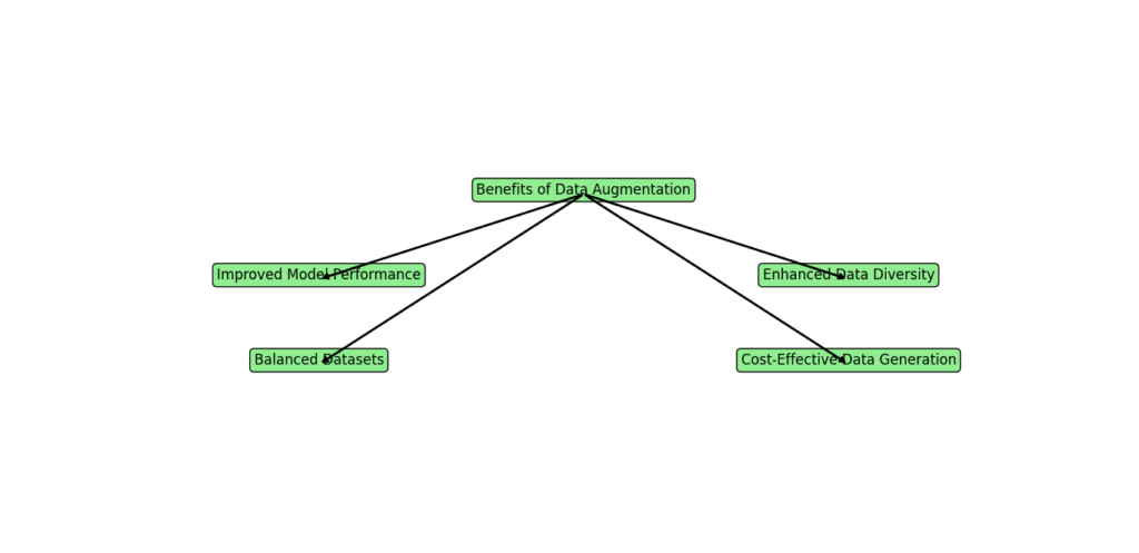 Graph highlighting the benefits of data augmentation in machine learning.