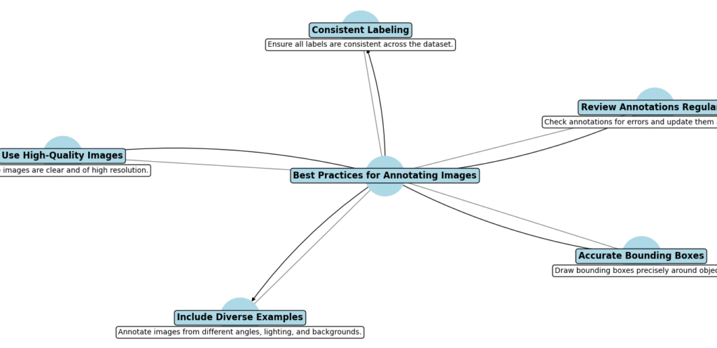 Infographic on best practices for annotating images for object detection, including guidelines for accuracy and consistency.