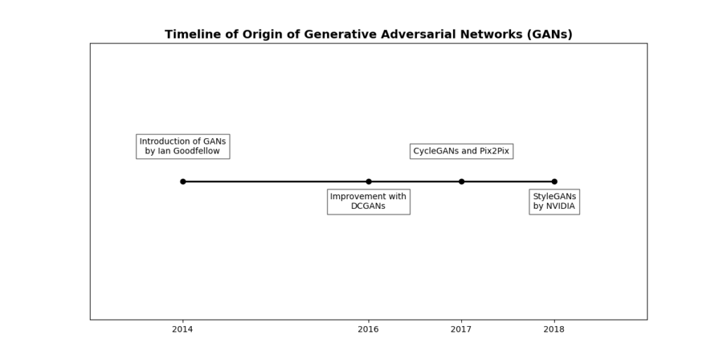 Brief history and origin of Generative Adversarial Networks (GANs)