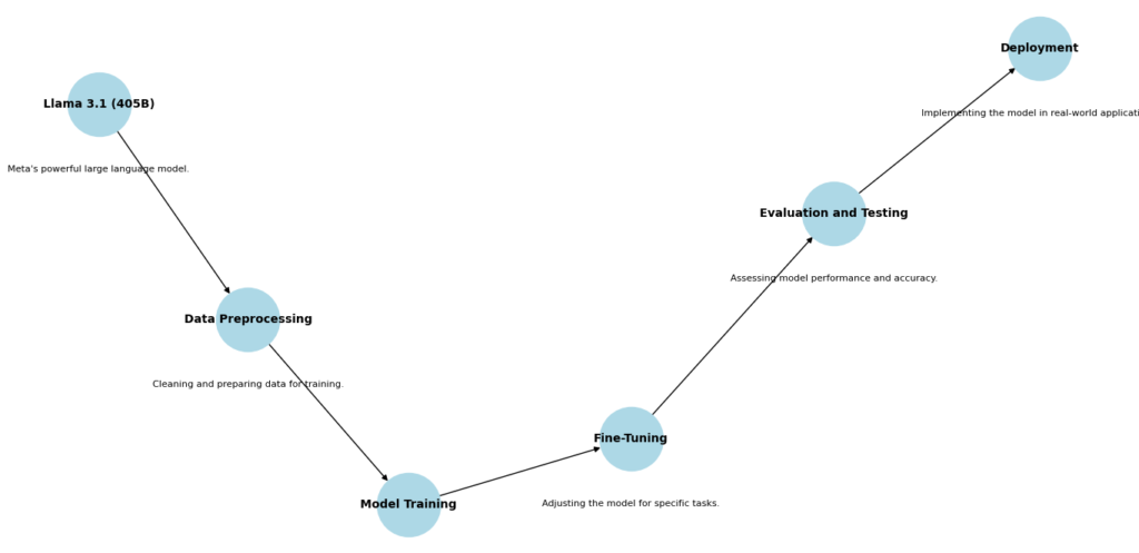 Diagram detailing the process of building advanced models using Llama 3.1 (405B).