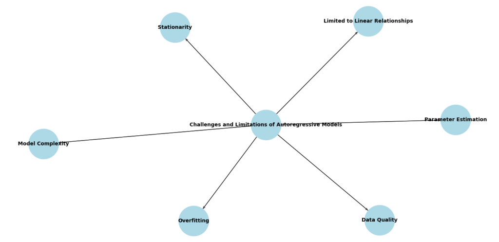 Graph depicting challenges and limitations of Autoregressive (AR) models