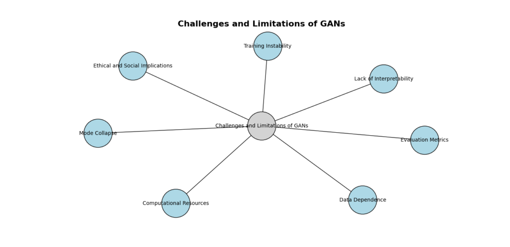 Challenges and limitations of Generative Adversarial Networks (GANs)