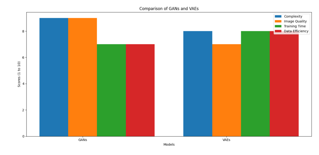 Comparative diagram highlighting the differences and similarities between GANs and VAEs.