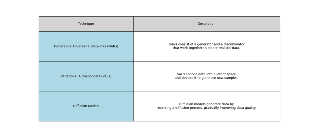 Comparison chart of different generative AI techniques for data augmentation.