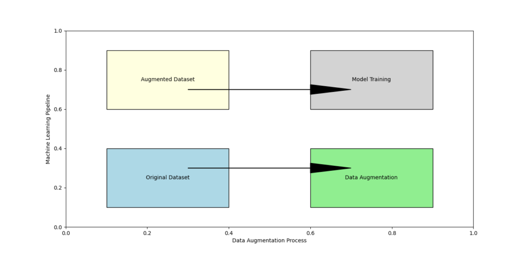 Flowchart depicting the data augmentation process.