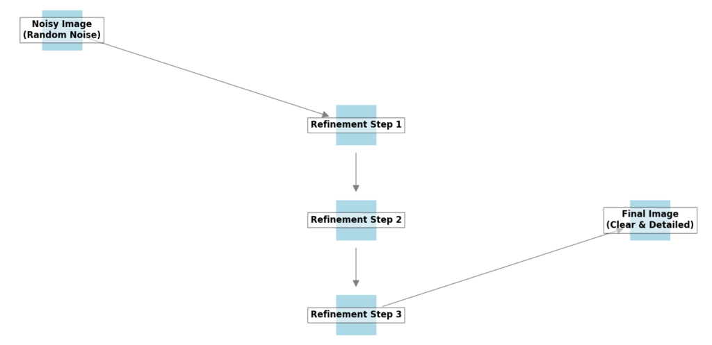 Diagram illustrating the workflow of diffusion models in generative AI.