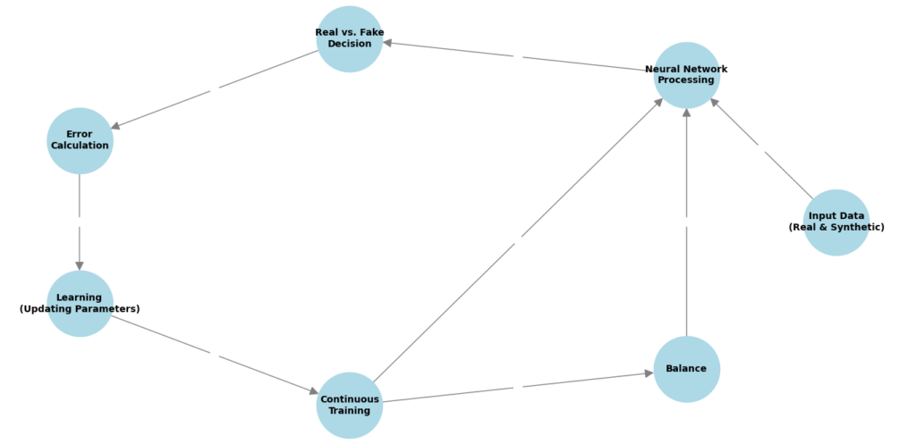 Discriminator workflow process in Generative Adversarial Networks (GANs)