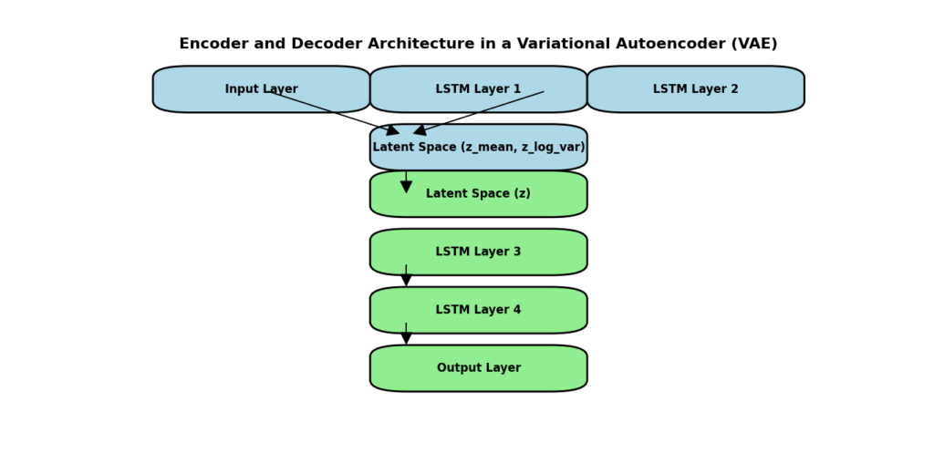 Architectural diagram of the encoder and decoder in a Variational Autoencoder (VAE).