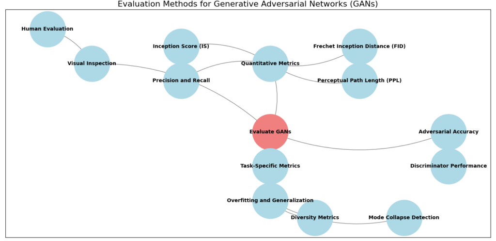 Evaluation methods for Generative Adversarial Networks (GANs)