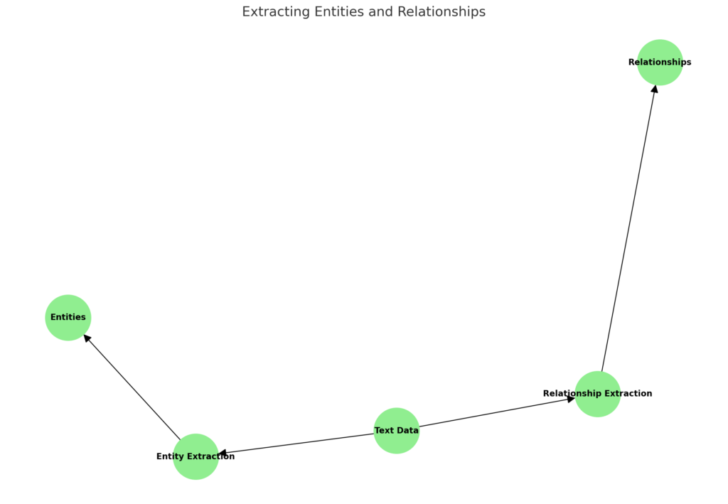 Diagram explaining the extraction of entities and relationships for building a Knowledge Graph