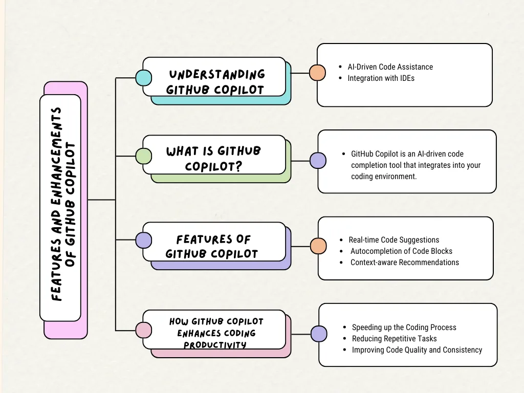 Flowchart depicting the features and enhancements of GitHub Copilot.