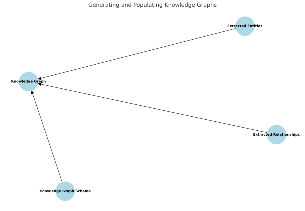 Diagram showing the generation and population of a Knowledge Graph with data from various sources.