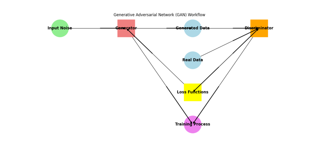 Workflow diagram of a Generative Adversarial Network (GAN) showing the interaction between the Generator and Discriminator.