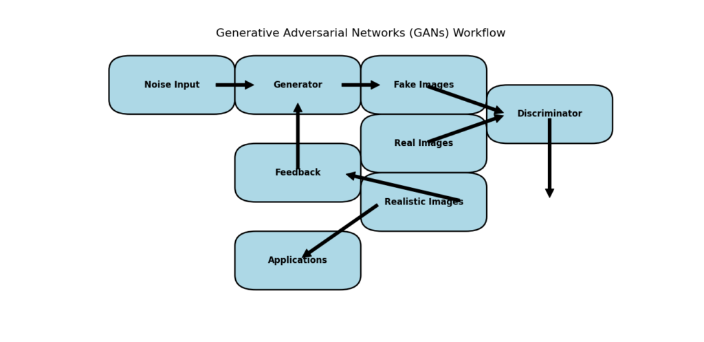 Generative Adversarial Networks (GANs) image generation