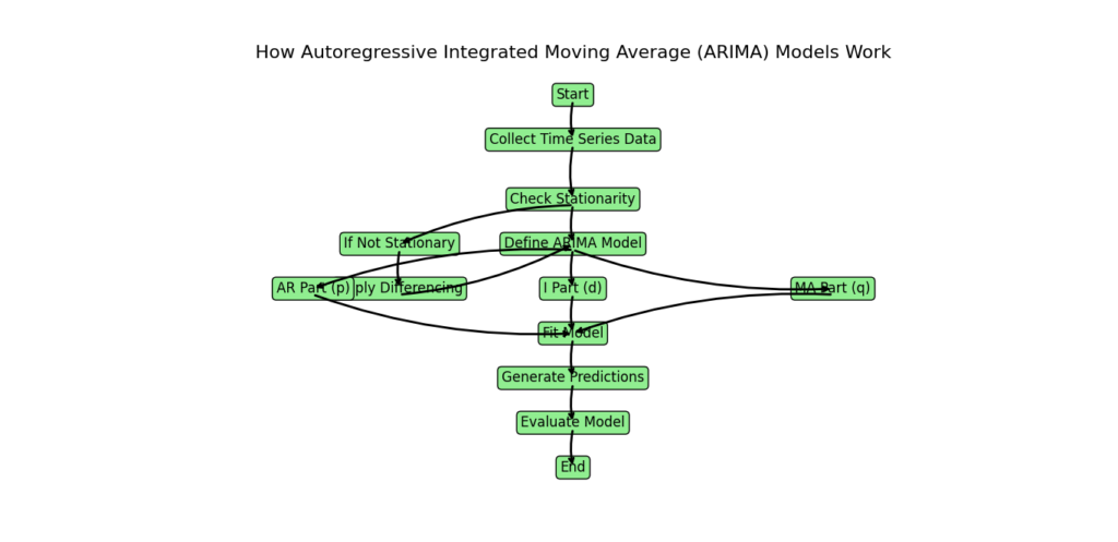 Diagram explaining the working of Autoregressive Integrated Moving Average (ARIMA) models