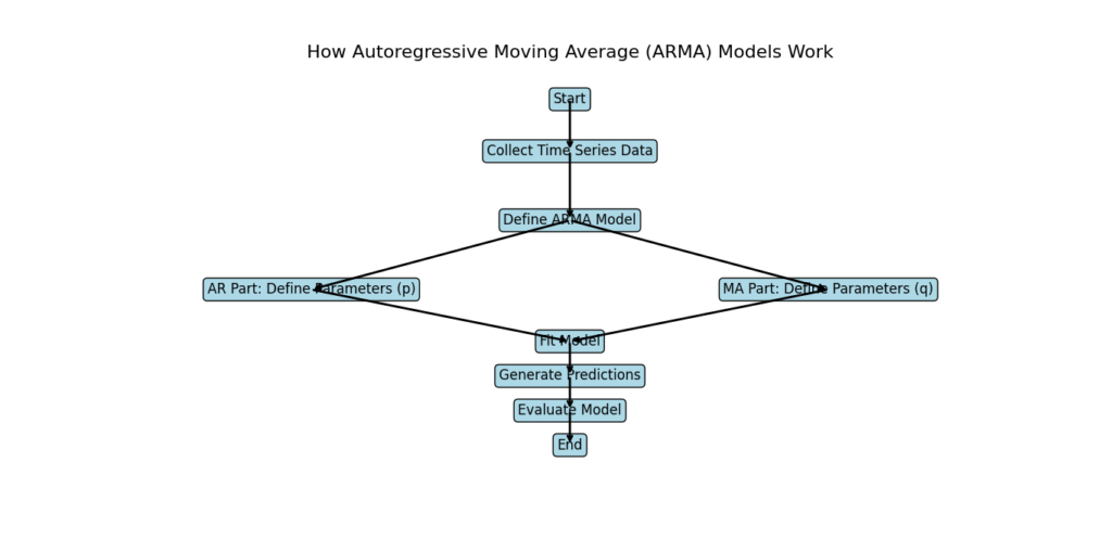 Diagram explaining the working of Autoregressive Moving Average (ARMA) models