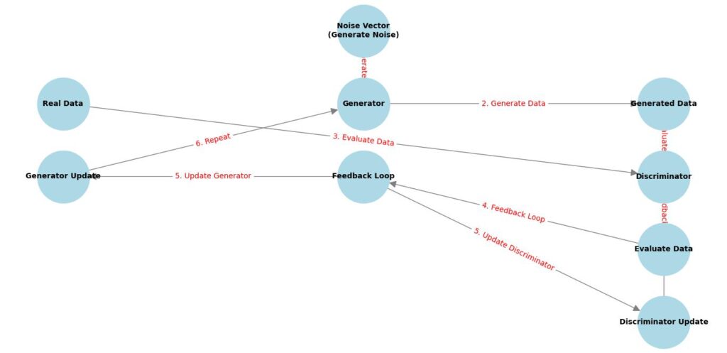 How Generative Adversarial Networks (GANs) work