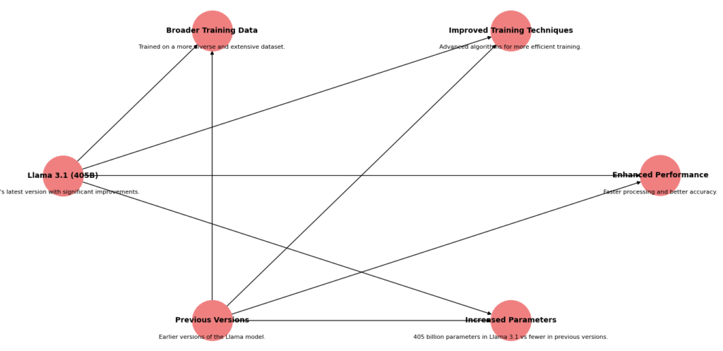 Diagram comparing Llama 3.1 (405B) with its previous versions.