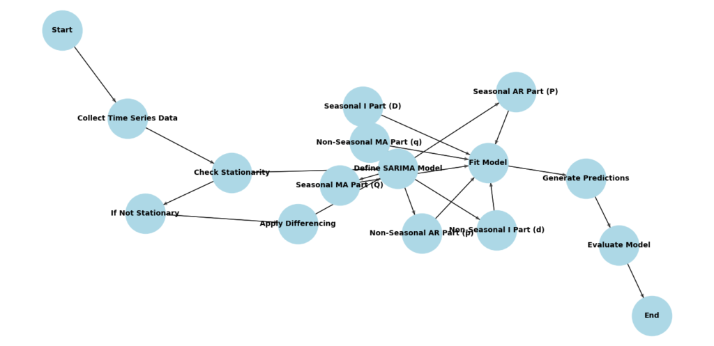 Diagram explaining the working of Seasonal Autoregressive Integrated Moving-Average (SARIMA) models