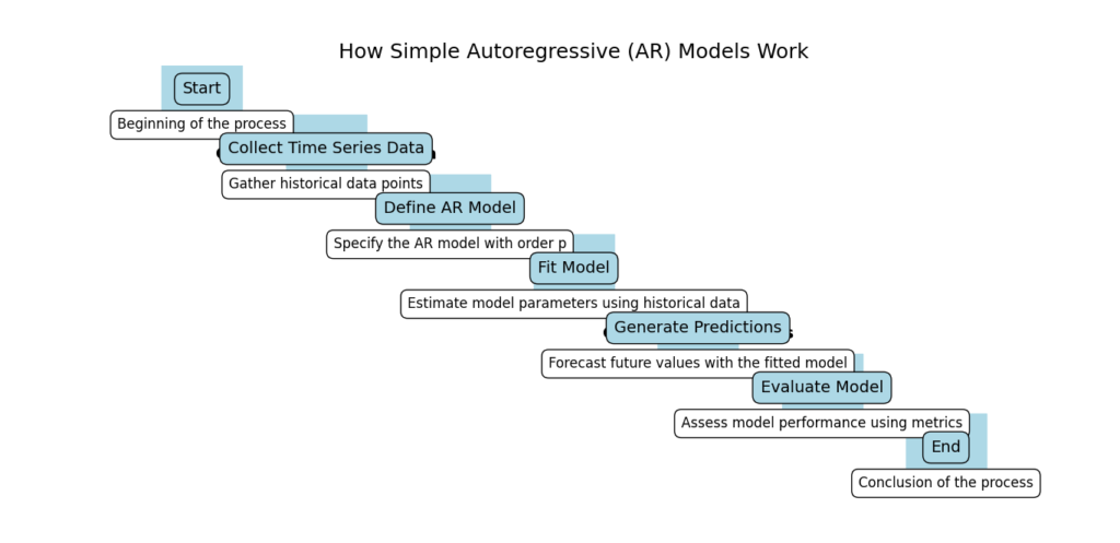 Diagram explaining the working of simple Autoregressive (AR) models