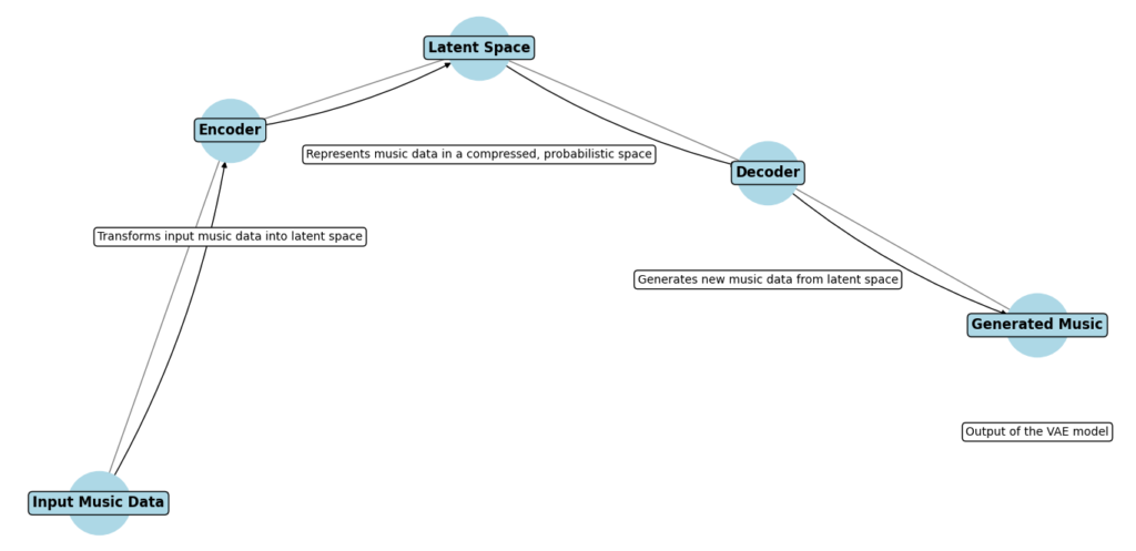 Illustration of the application of Variational Autoencoders (VAEs) in music generation.