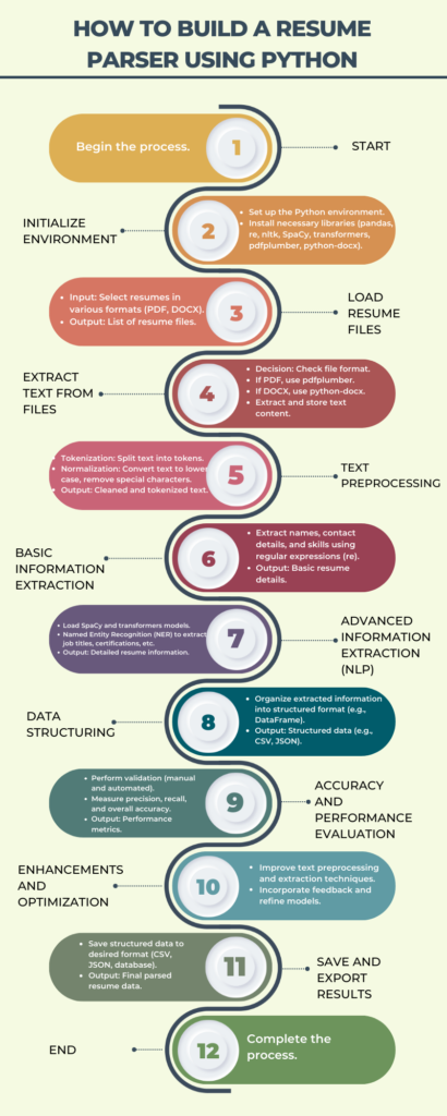 Flowchart showing steps to build a resume parser using Python