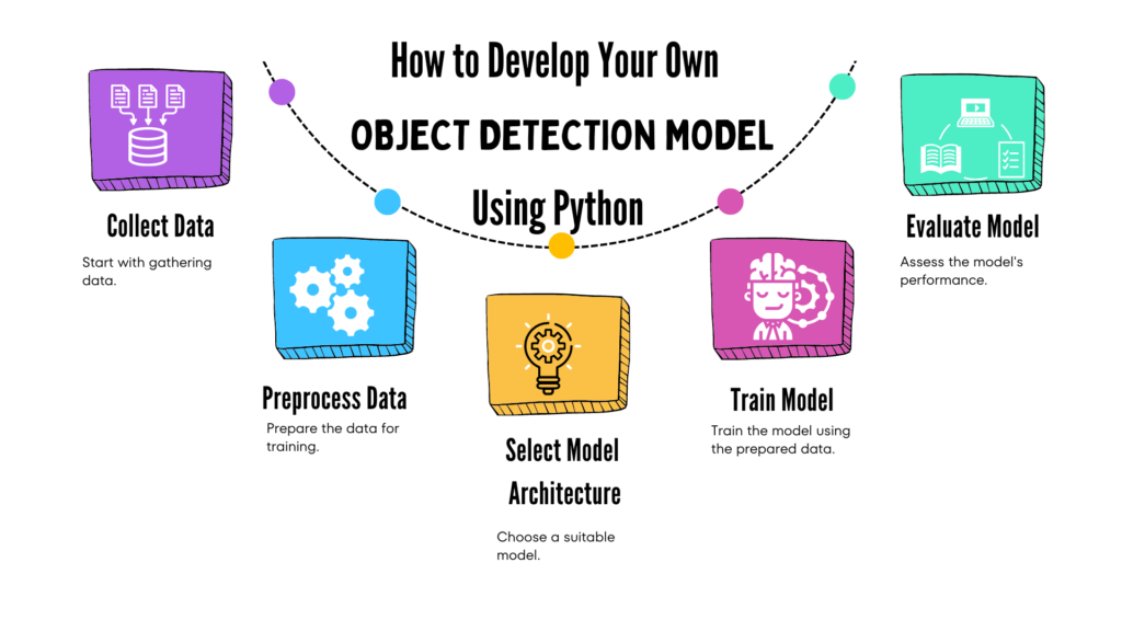 Flowchart detailing the steps to develop an object detection model using Python, including data collection, annotation, training, and evaluation.