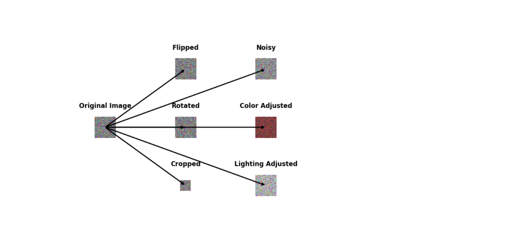 Illustration showing the working mechanism of data augmentation.