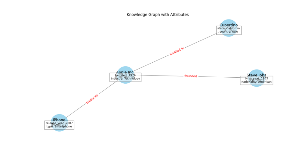 Adding attributes to nodes and edges in a knowledge graph using Python.