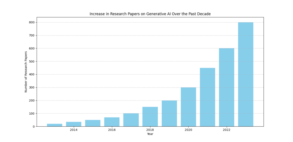 Graph showing the increase in the number of research papers on generative AI over the past decade.