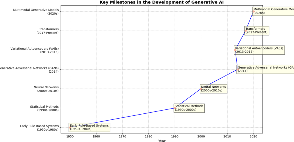 Timeline highlighting key milestones in the development of generative AI