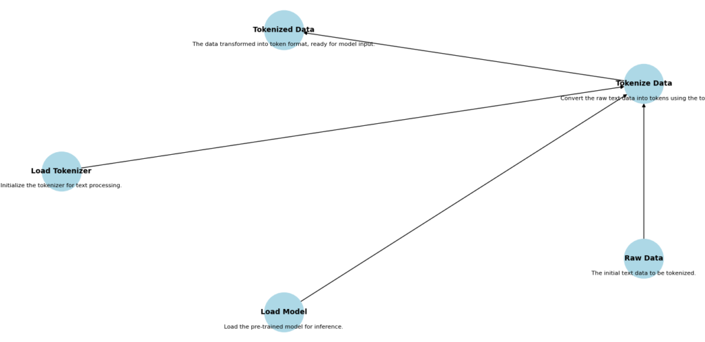 Flowchart detailing the steps to load a tokenizer and model, and tokenize data.