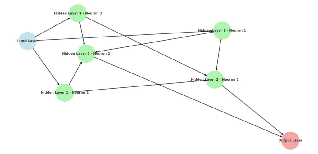 Diagram explaining the structure and functioning of neural networks, including input layers, hidden layers, and output layers.